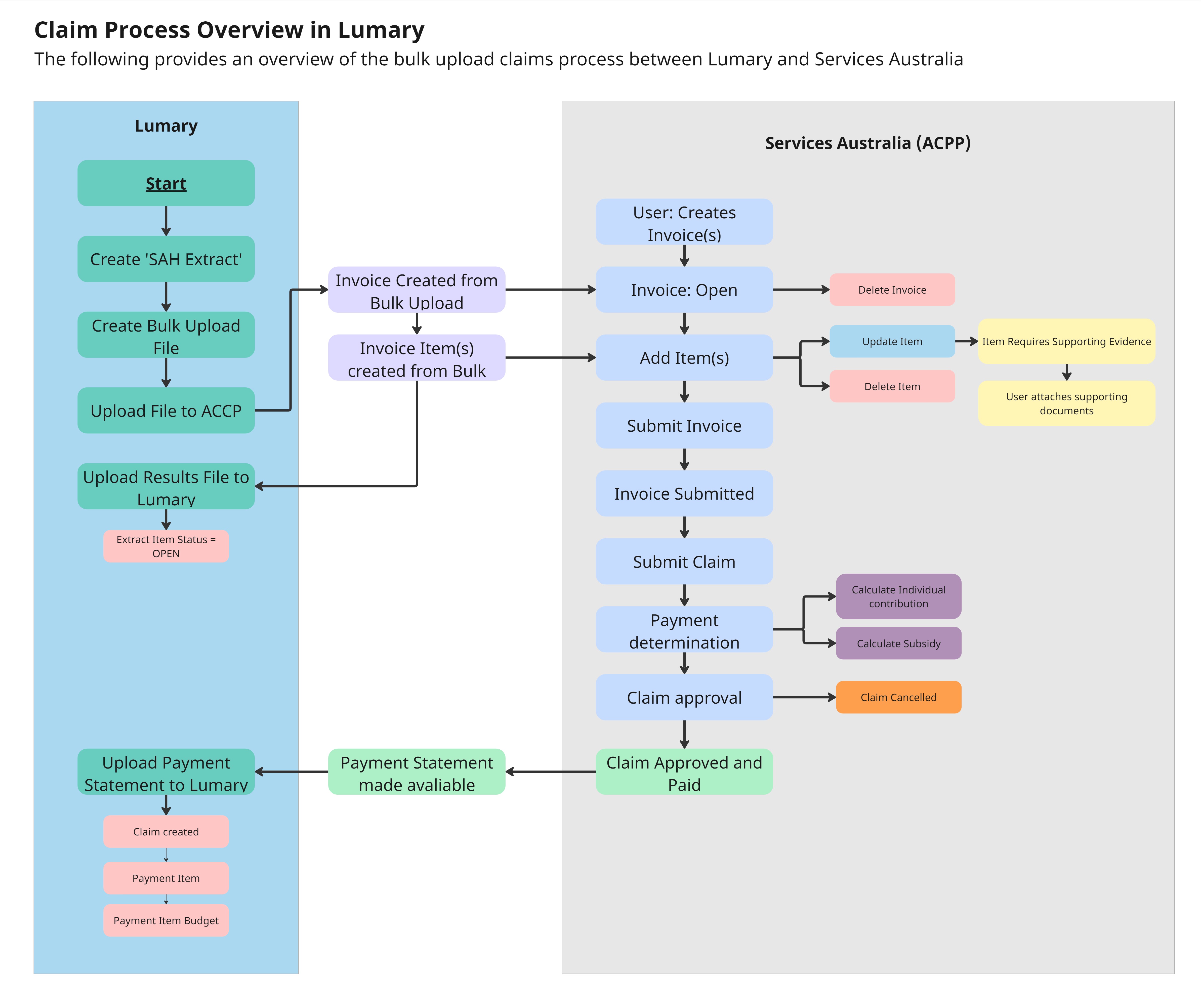 Aged Care - CSV Claim Process Overview in Lumary.jpg