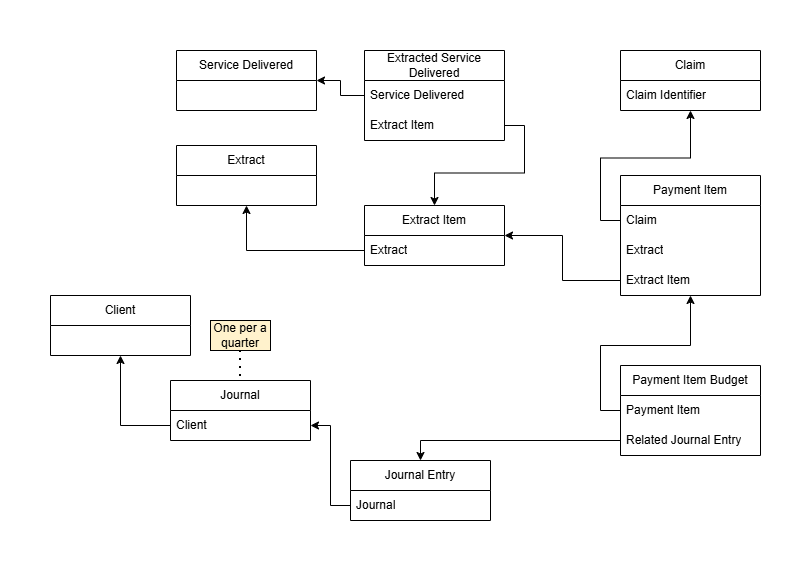 Aged Care - Claim Process Object Model.png