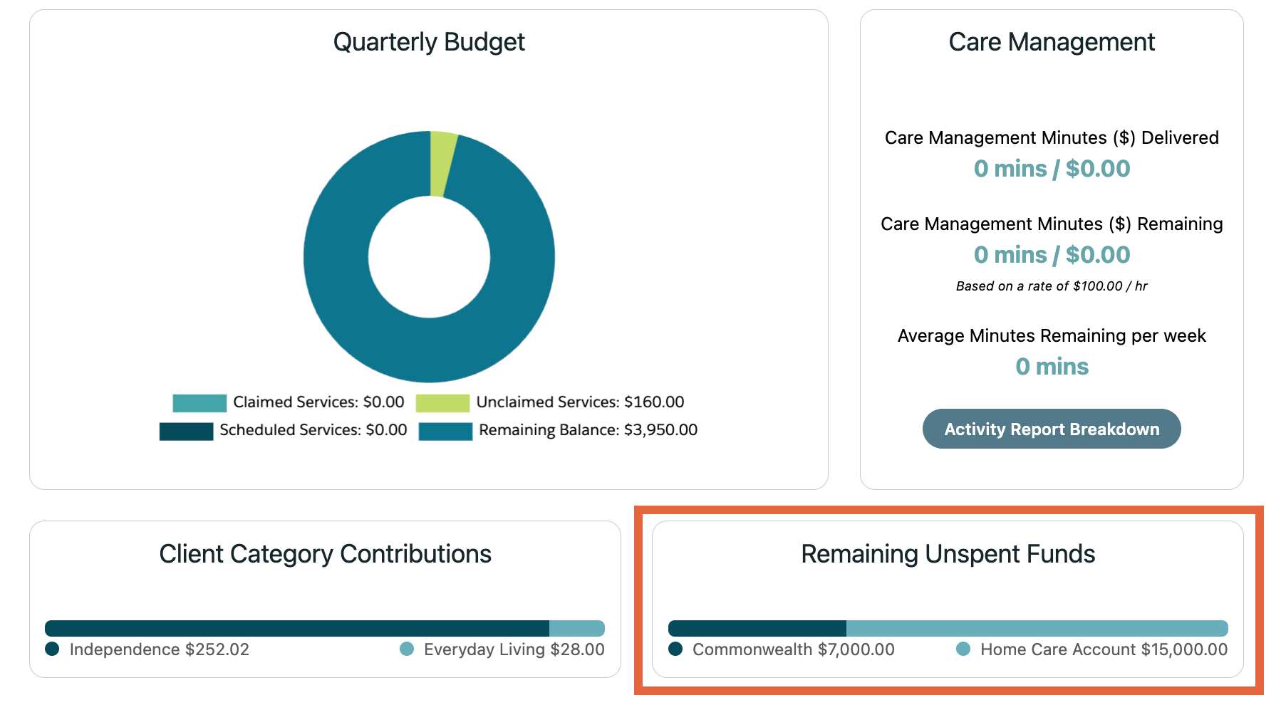 Remaining Unspent HCP Funds